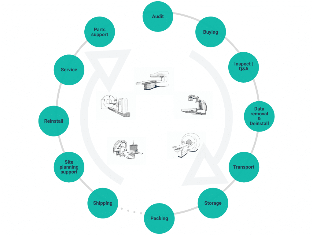 Udkast Circular Economy Value chain | FlexRay Medical ApS